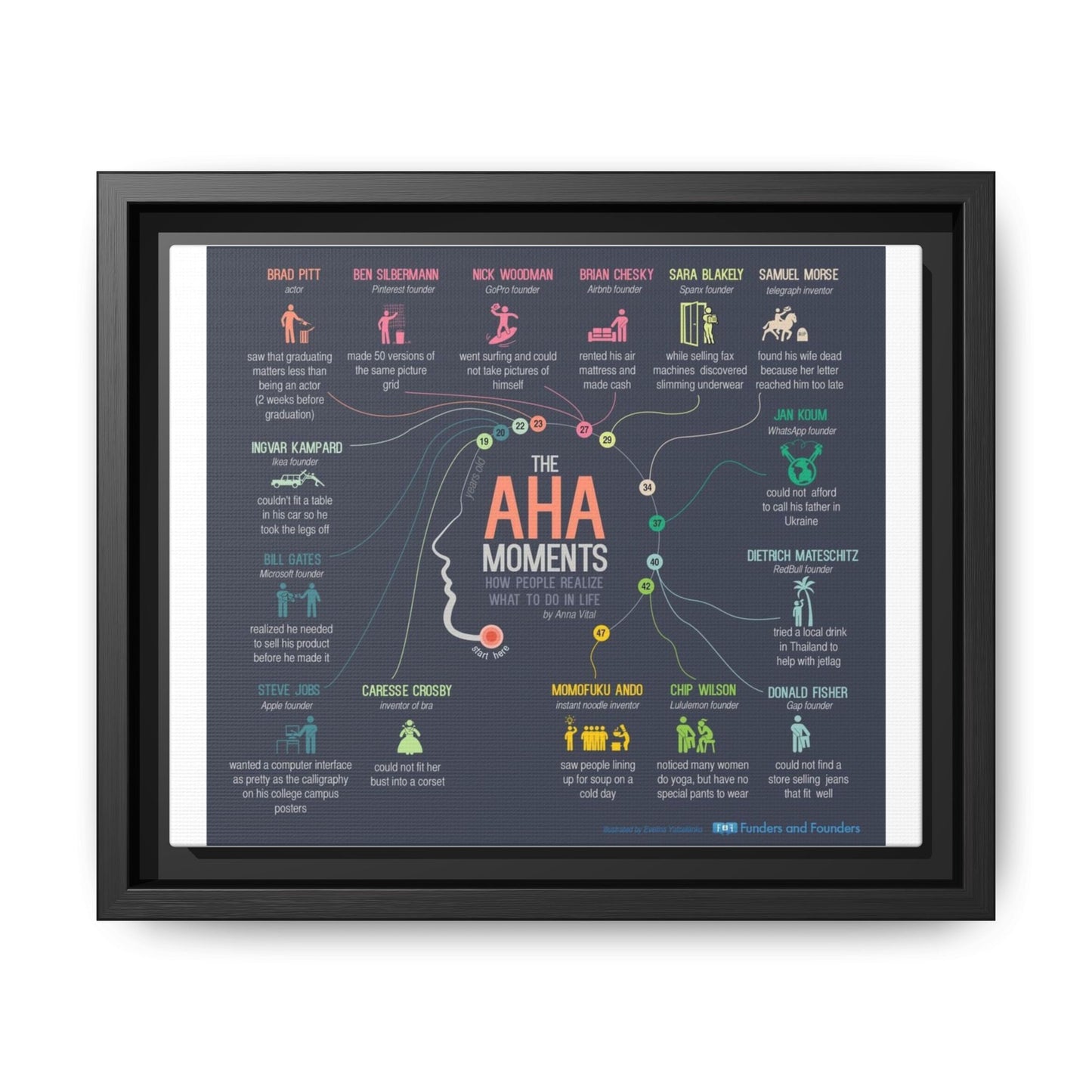 Aha Moments Timeline Poster, Successful People Stories Vertical Poster