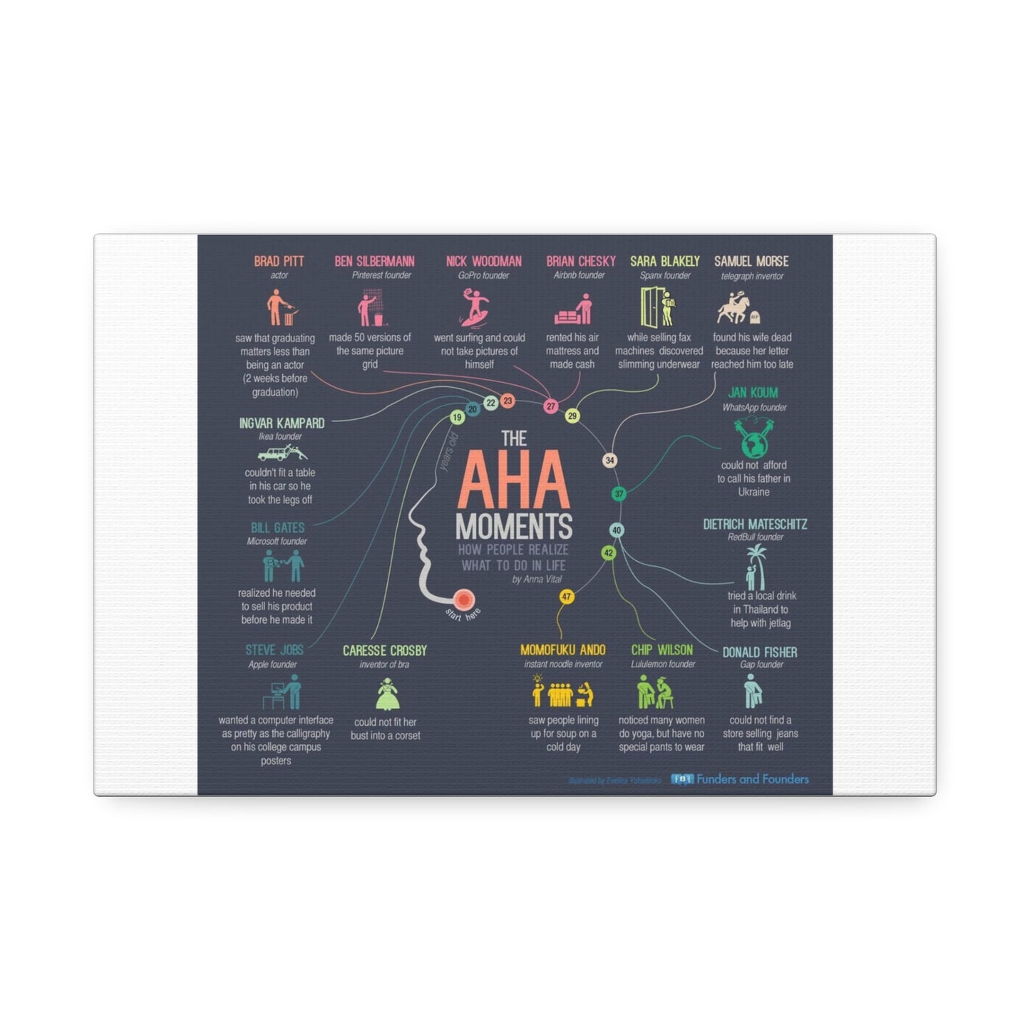 Aha Moments Timeline Poster, Successful People Stories Vertical Poster