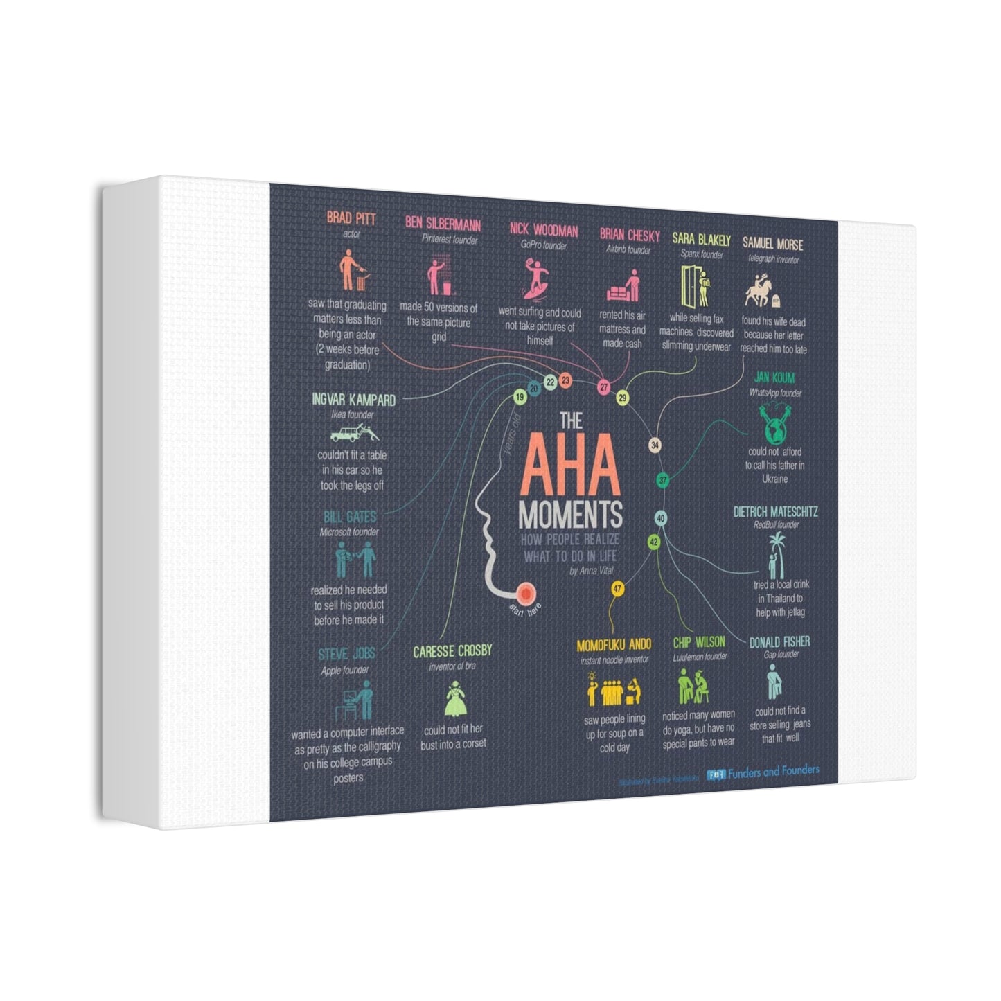 Aha Moments Timeline Poster, Successful People Stories Vertical Poster