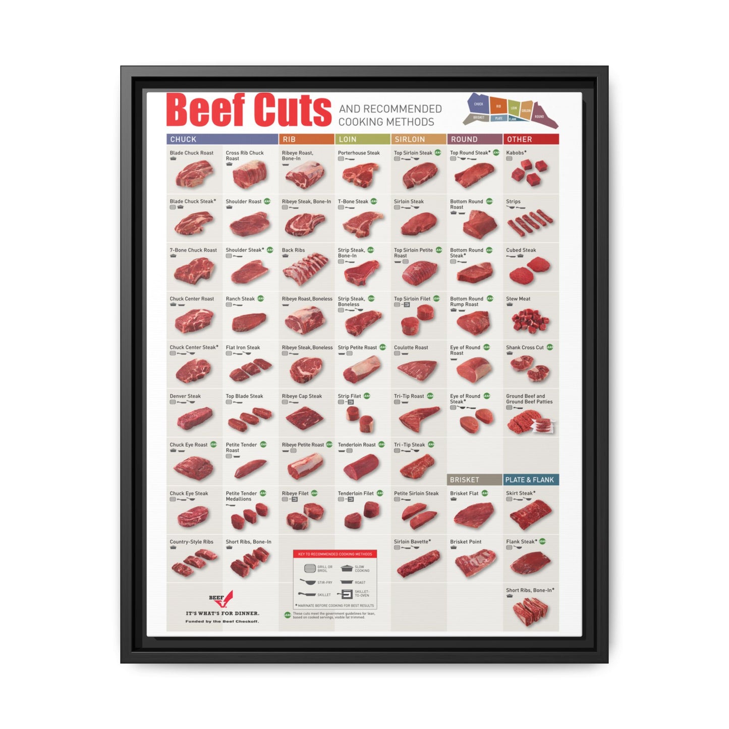 Beef Cuts Recommended Cooking Methods Chuck Rib Loin Sirloin Vertical Poster