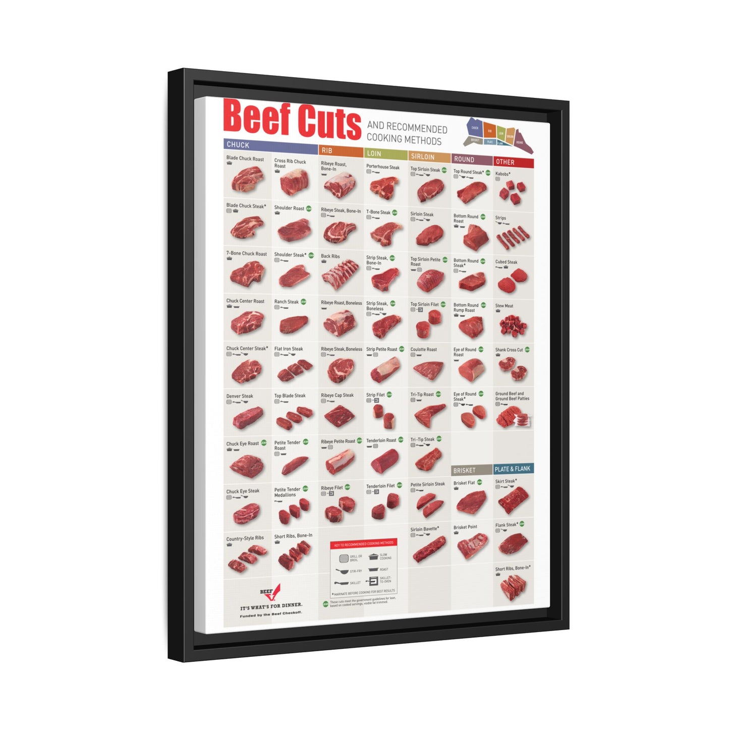 Beef Cuts Recommended Cooking Methods Chuck Rib Loin Sirloin Vertical Poster