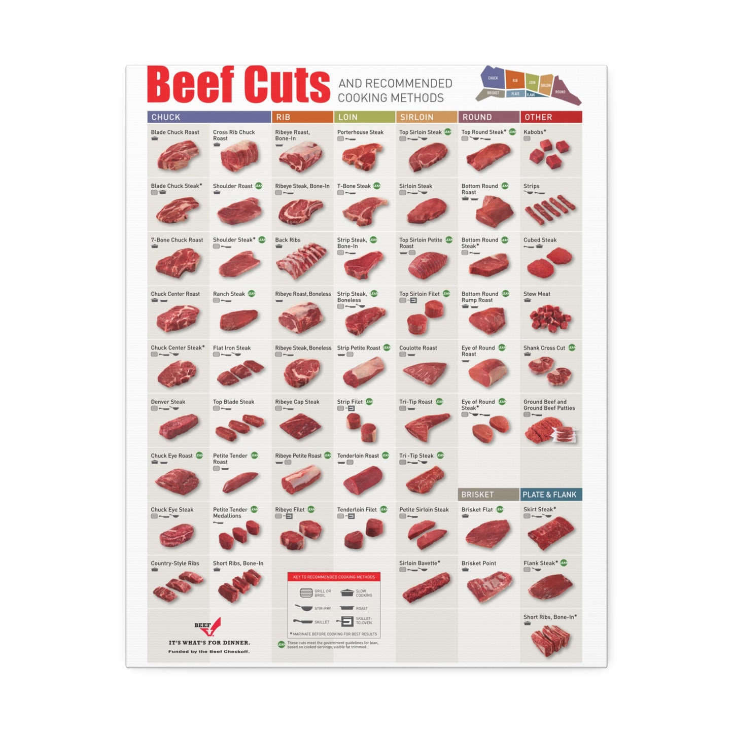 Beef Cuts Recommended Cooking Methods Chuck Rib Loin Sirloin Vertical Poster