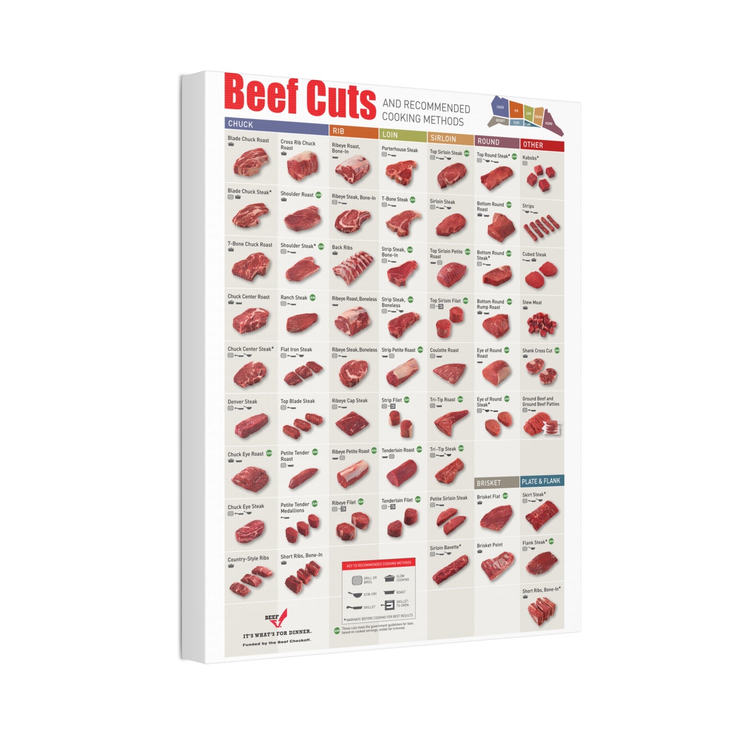 Beef Cuts Recommended Cooking Methods Chuck Rib Loin Sirloin Vertical Poster