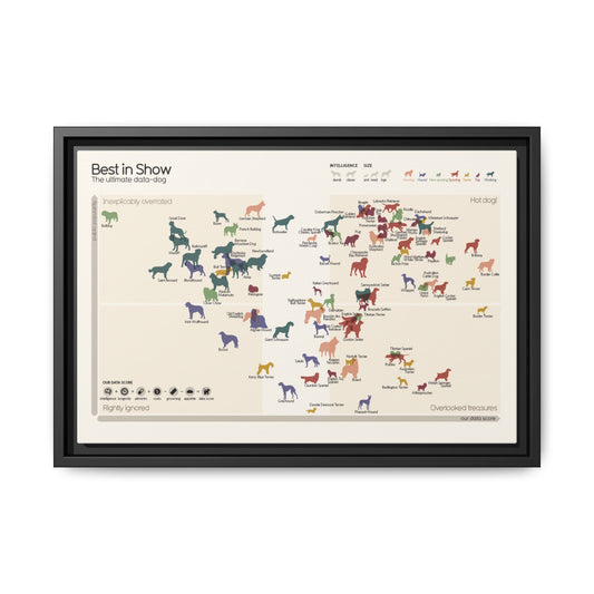 Best in Show Dog Breeds Poster, Ultimate Dog Breed Comparison Chart, Popularity and Data Score Guide, Canine Educational Canvas Print