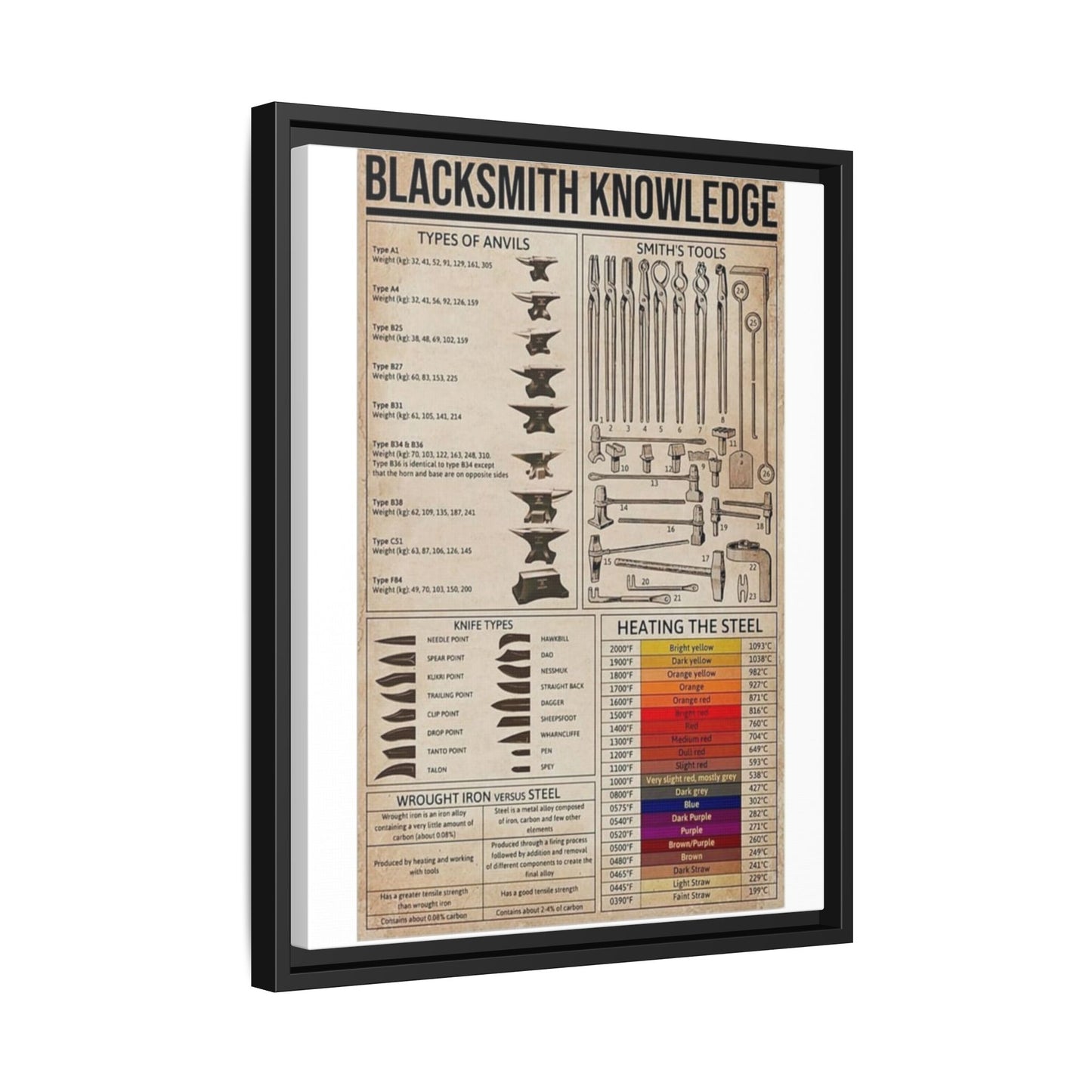 Blacksmith Knowledge Types Of Anvils Smith's Tools Vertical Poster
