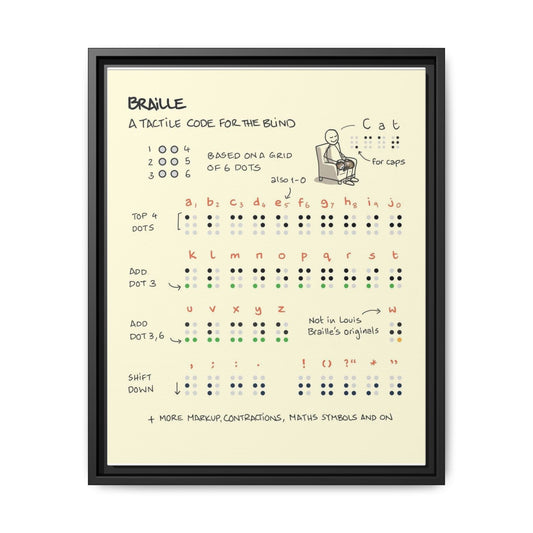 Braille Alphabet Guide Poster, Braille Writing System Chart Vertical Poster