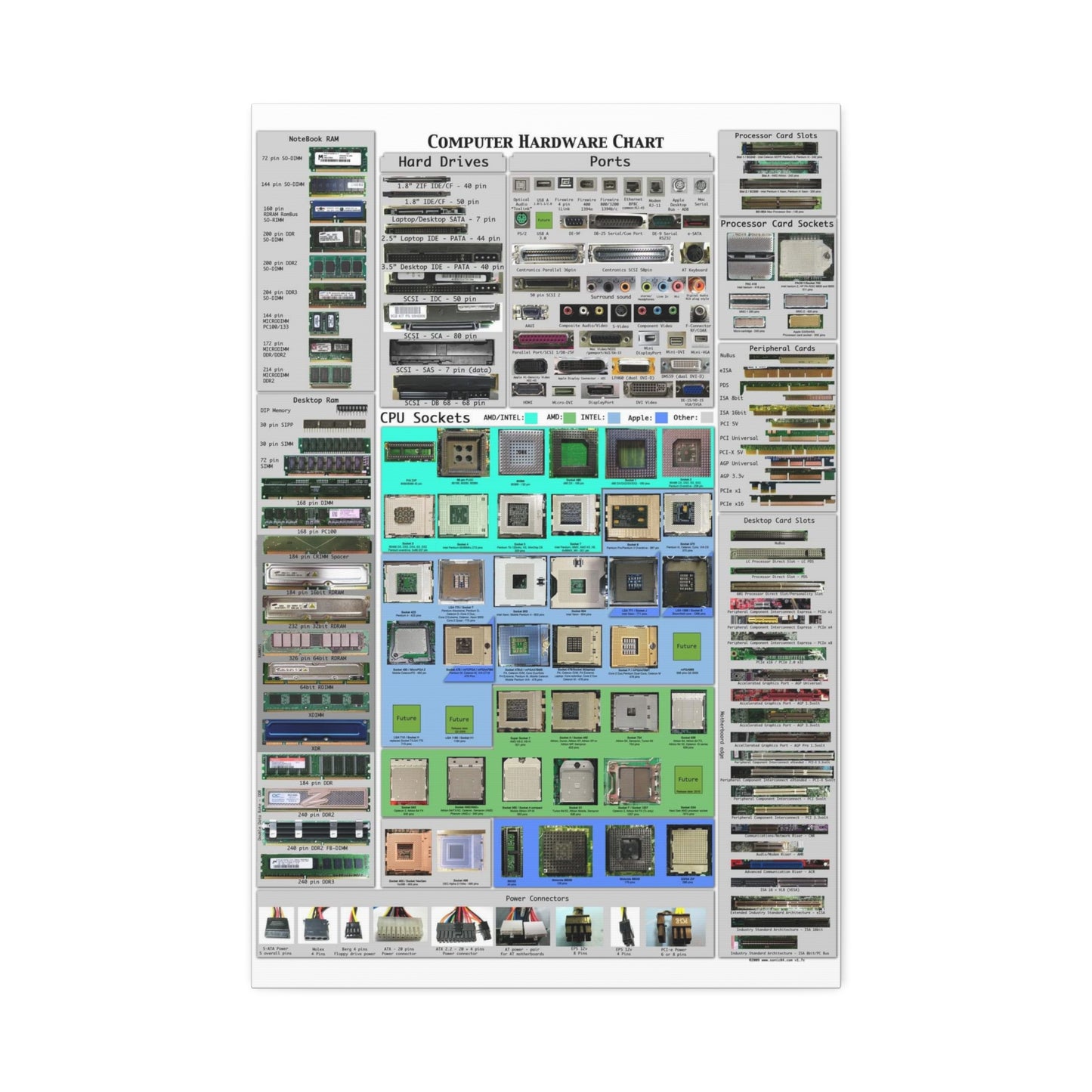 Computer Hardware Chart Poster, Computer Components And Hardware Identification Horizontal Poster
