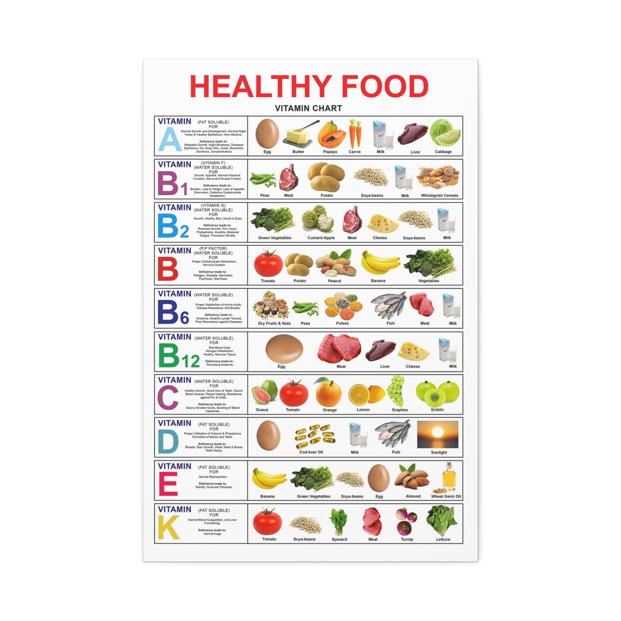Healthy Food Vitamin Chart Poster, Nutrition Guide, Essential Vitamins Food Sources Wall Art Canvas Print
