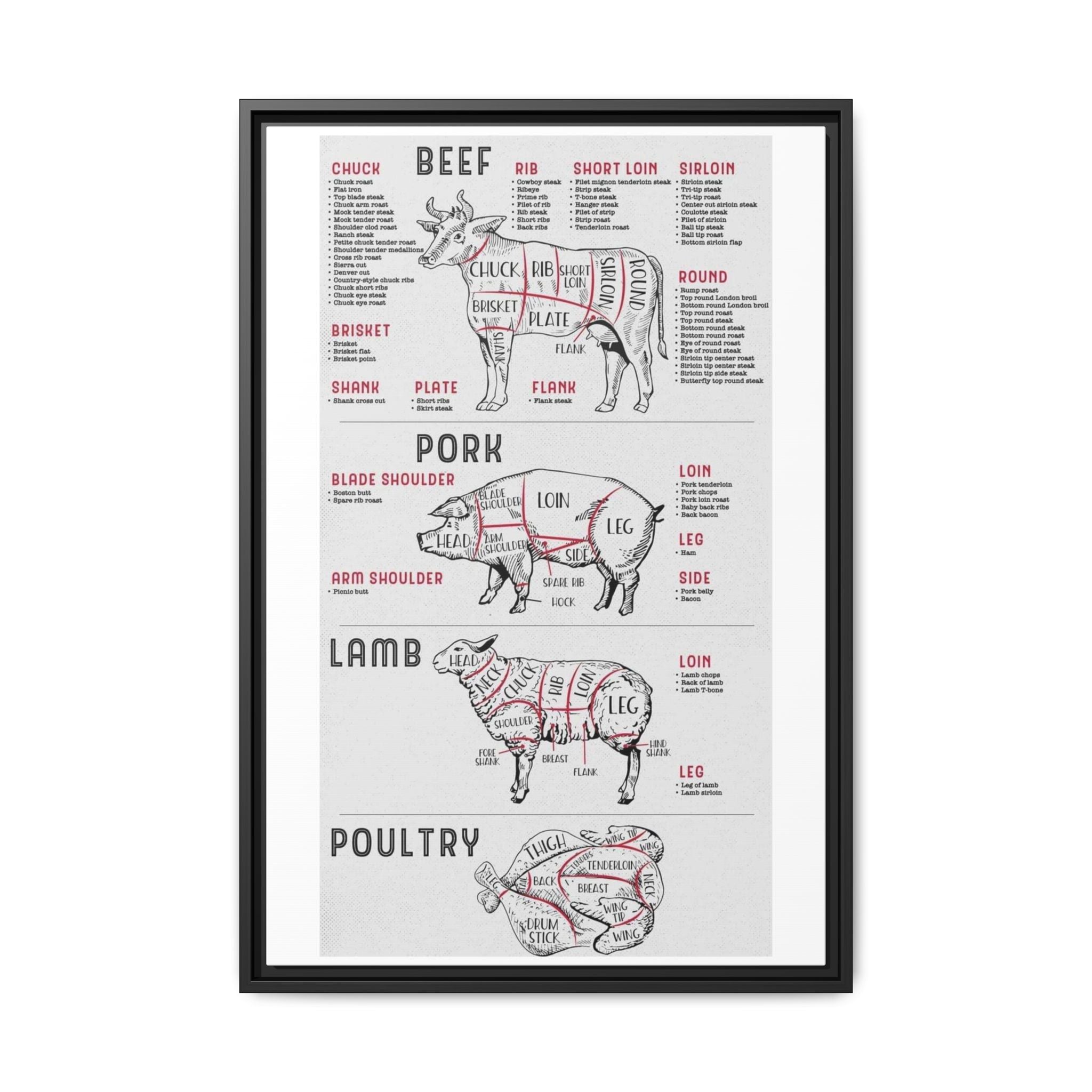 Meat Cuts Chart Poster, Beef Pork Lamb Poultry Butcher Guide, Kitchen Culinary Wall Art Canvas Print