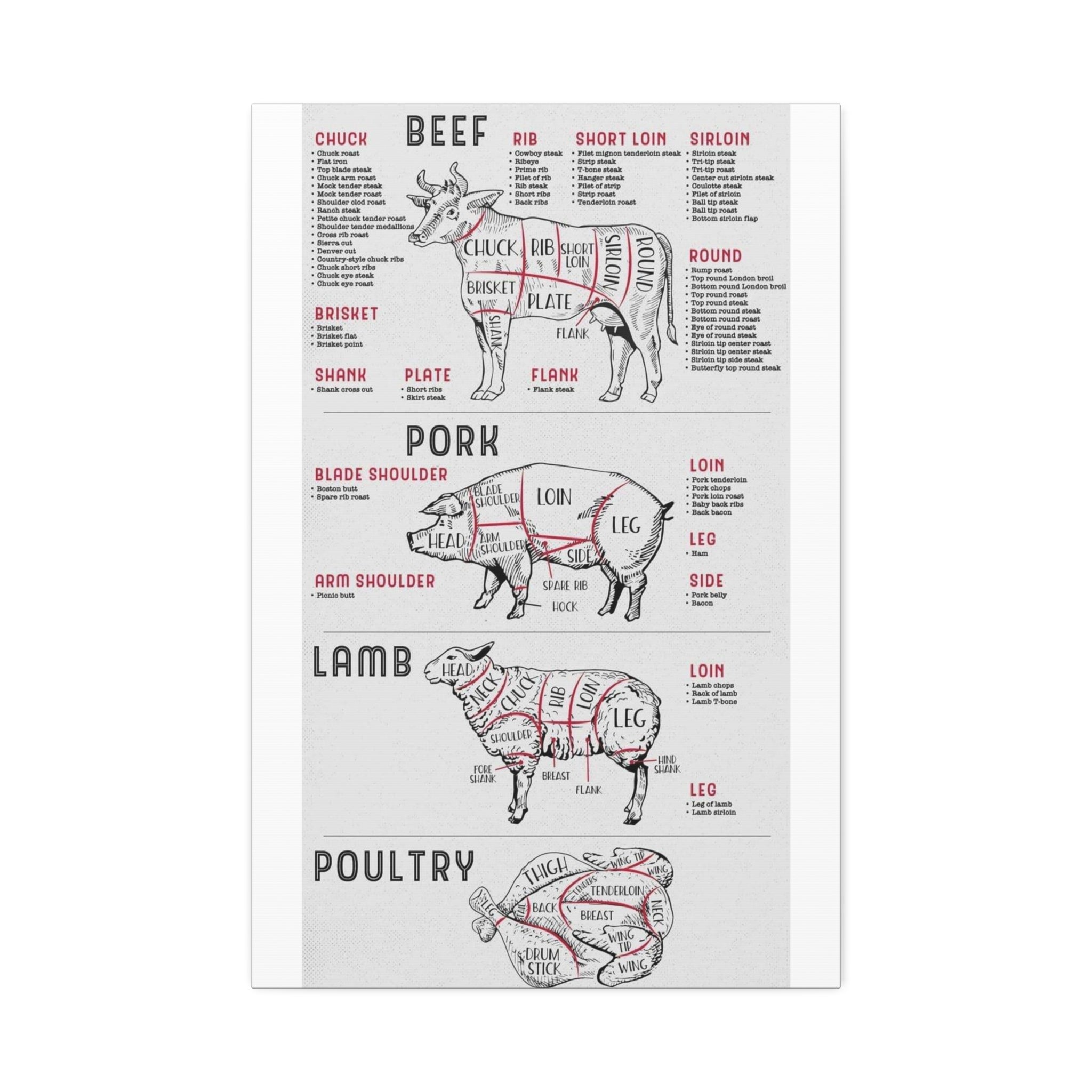Meat Cuts Chart Poster, Beef Pork Lamb Poultry Butcher Guide, Kitchen Culinary Wall Art Canvas Print