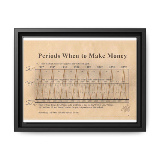 Money Cycle Guide Poster, Stock Market Timing Chart Vertical Poster