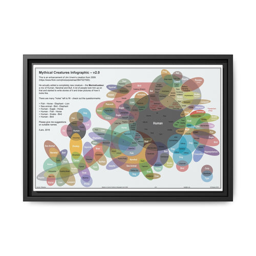 Mythical Creatures Infographic Poster, Fantasy Guide Horizontal Poster
