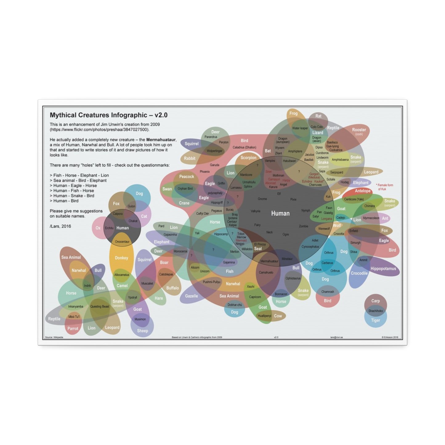 Mythical Creatures Infographic Poster, Fantasy Guide Horizontal Poster