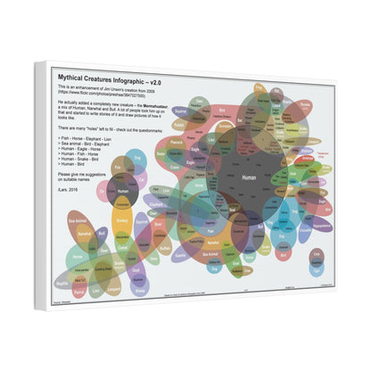 Mythical Creatures Infographic Poster, Fantasy Guide Horizontal Poster