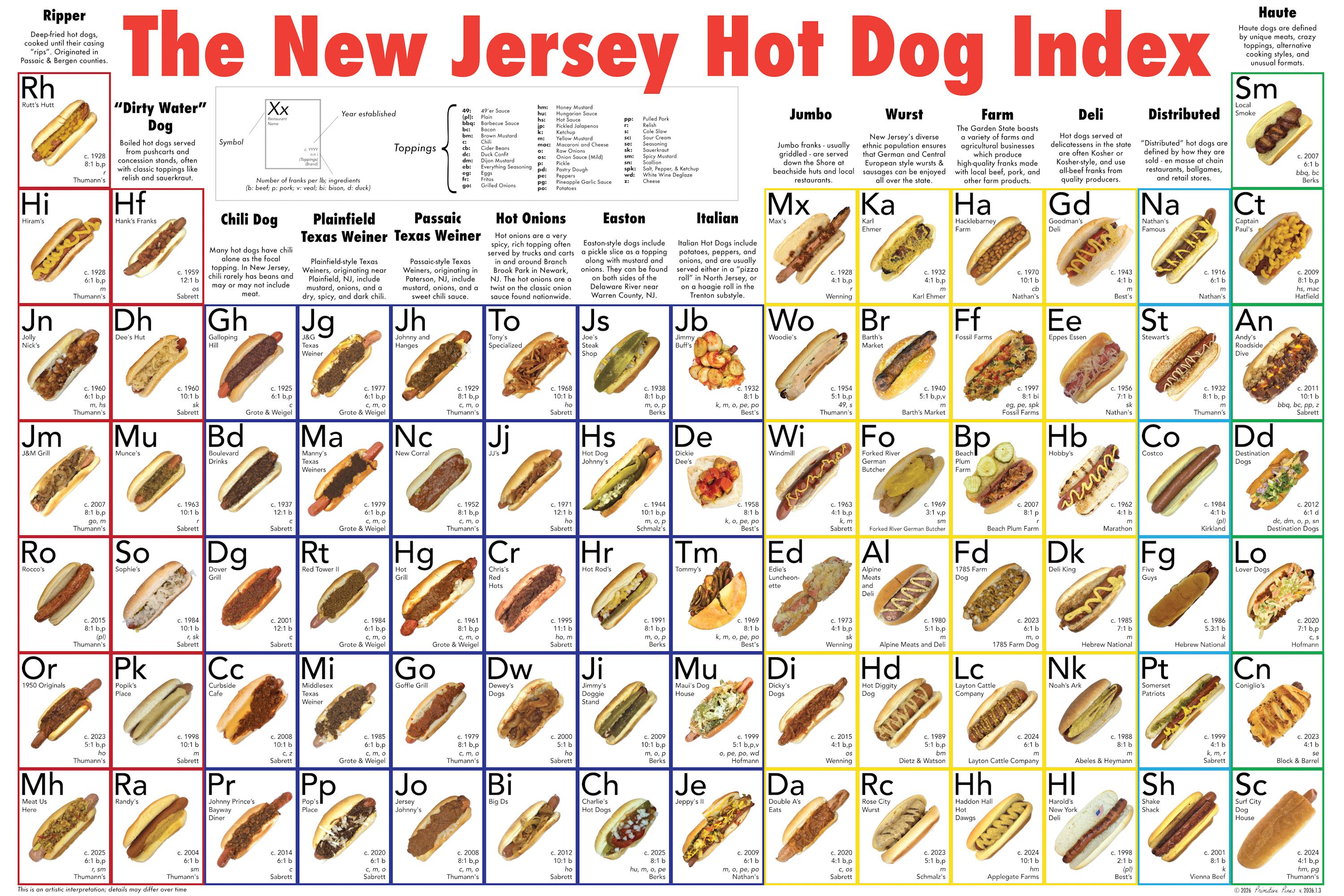 New Jersey Hot Dog Styles Poster, NJ Hot Dog Index Chart Print, Hot Dog Guide Wall Art, Food Lover Gift