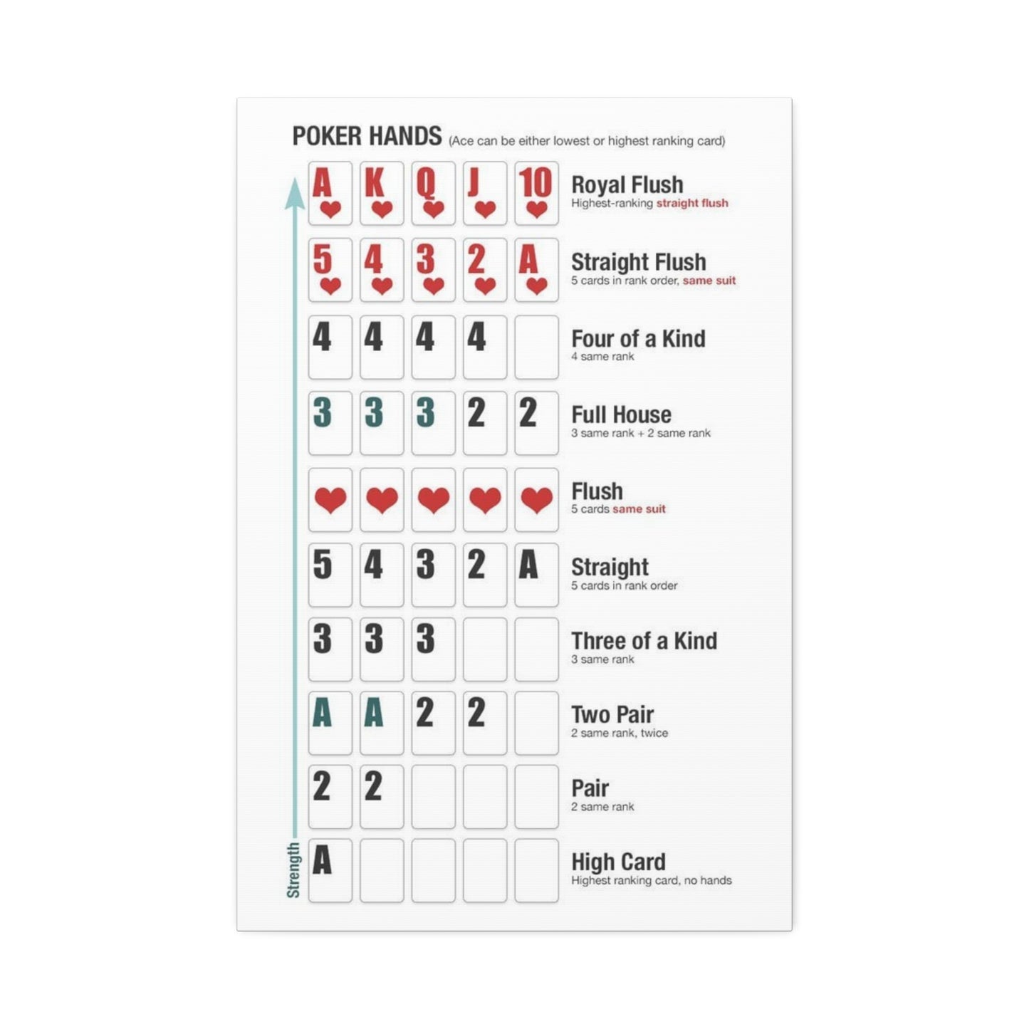 Poker Hands Rankings Poster, Texas Holdem Chart Vertical Poster