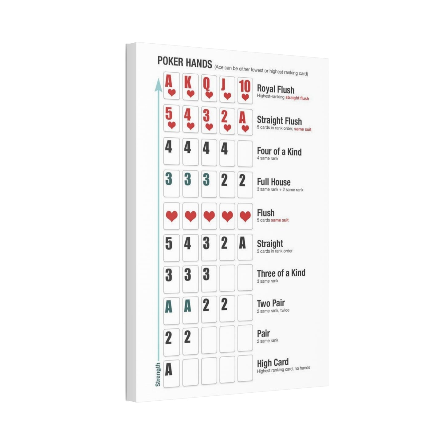 Poker Hands Rankings Poster, Texas Holdem Chart Vertical Poster
