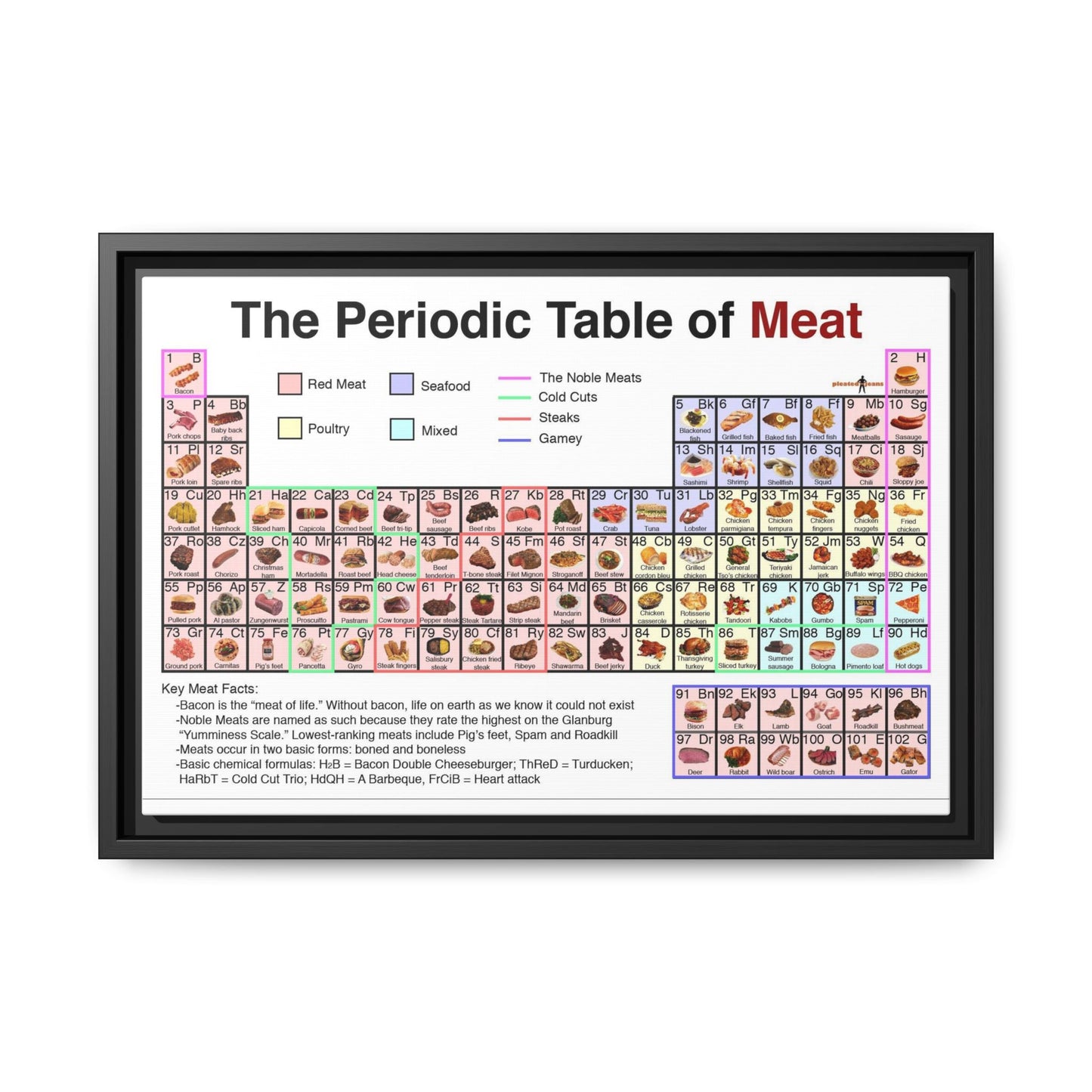 The Periodic Table Of Meat Types, Meat Guide, Food Knowledge Vertical Poster