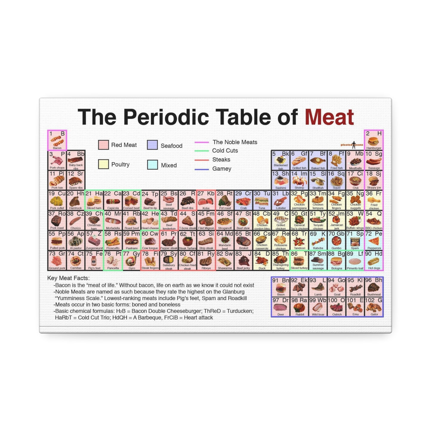 The Periodic Table Of Meat Types, Meat Guide, Food Knowledge Vertical Poster
