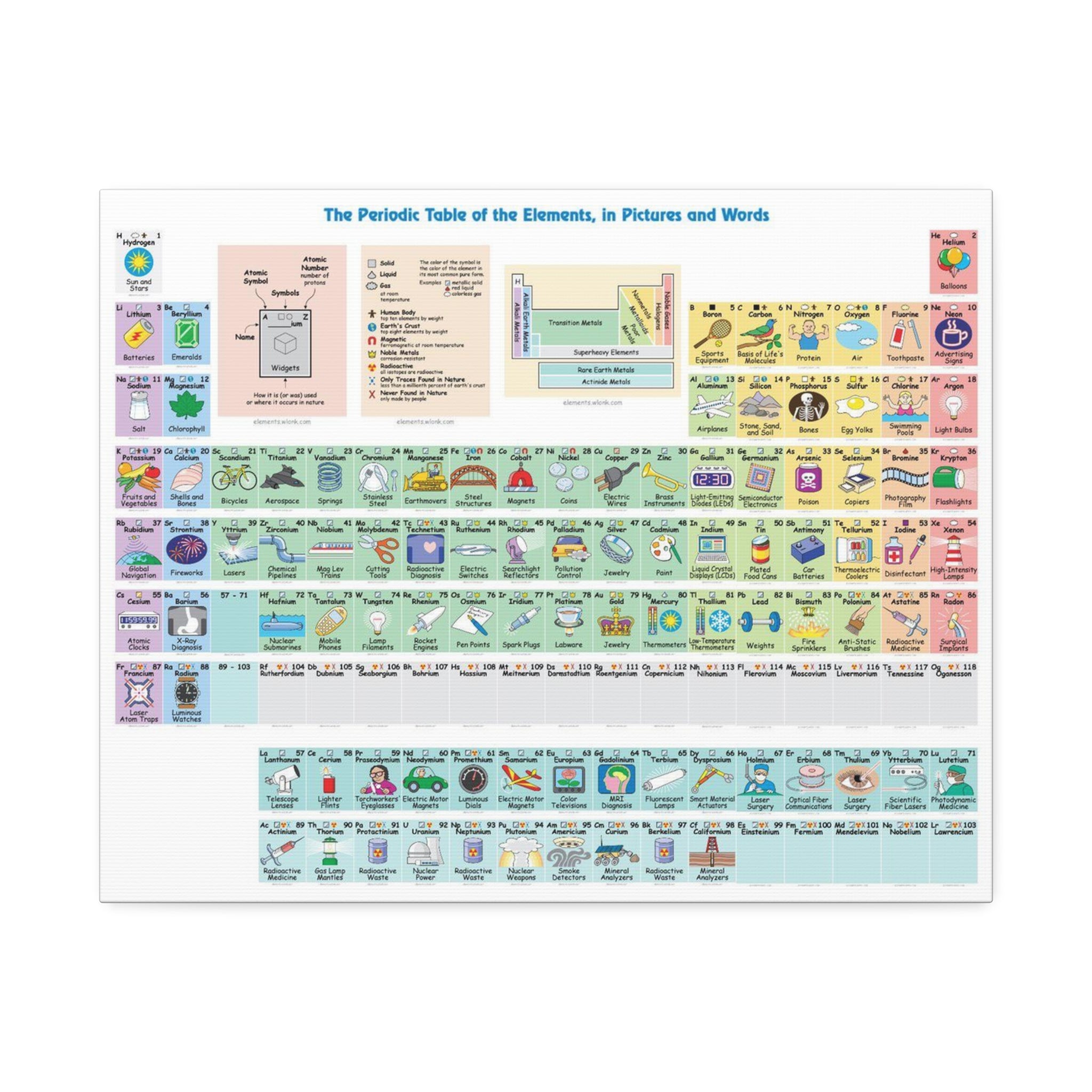 The Periodic Table of the Elements in Pictures and Words Horizontal Poster and Canvas