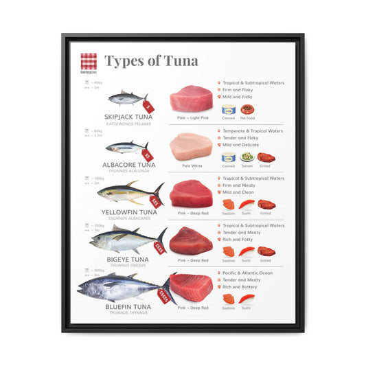 Types of Tuna Poster, Tuna Species Comparison Chart, Seafood Identification Kitchen Wall Art Canvas Print